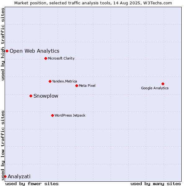 Market position of Snowplow vs. Open Web Analytics vs. Analyzati