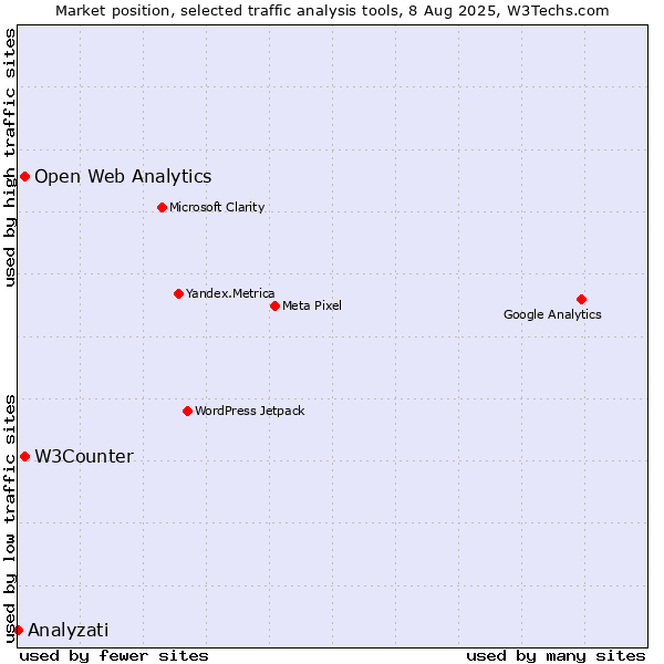 Market position of W3Counter vs. Open Web Analytics vs. Analyzati