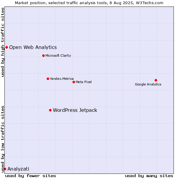 Market position of WordPress Jetpack vs. Open Web Analytics vs. Analyzati