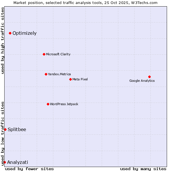 Market position of Optimizely vs. Splitbee vs. Analyzati