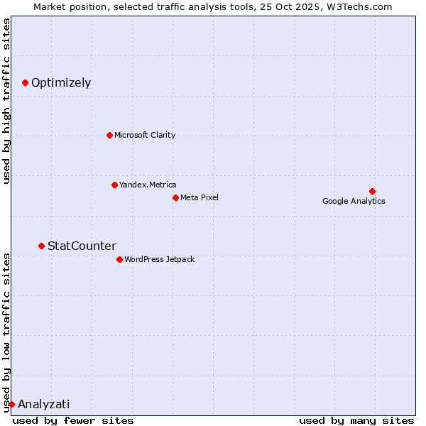 Market position of StatCounter vs. Optimizely vs. Analyzati