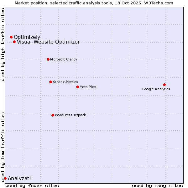 Market position of Visual Website Optimizer vs. Optimizely vs. Analyzati