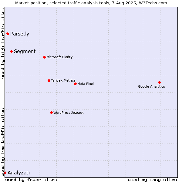 Market position of Segment vs. Parse.ly vs. Analyzati