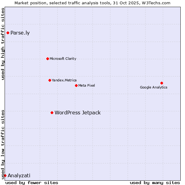 Market position of WordPress Jetpack vs. Parse.ly vs. Analyzati