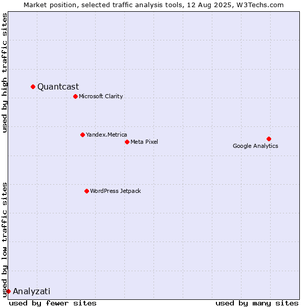 Market position of Quantcast vs. Analyzati