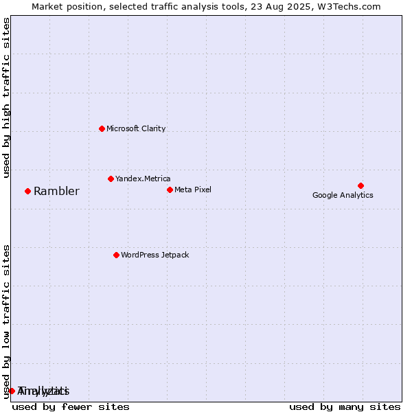 Market position of Rambler vs. Tinylytics vs. Analyzati