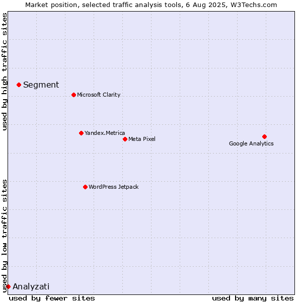 Market position of Segment vs. Analyzati