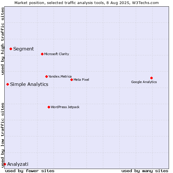 Market position of Segment vs. Simple Analytics vs. Analyzati