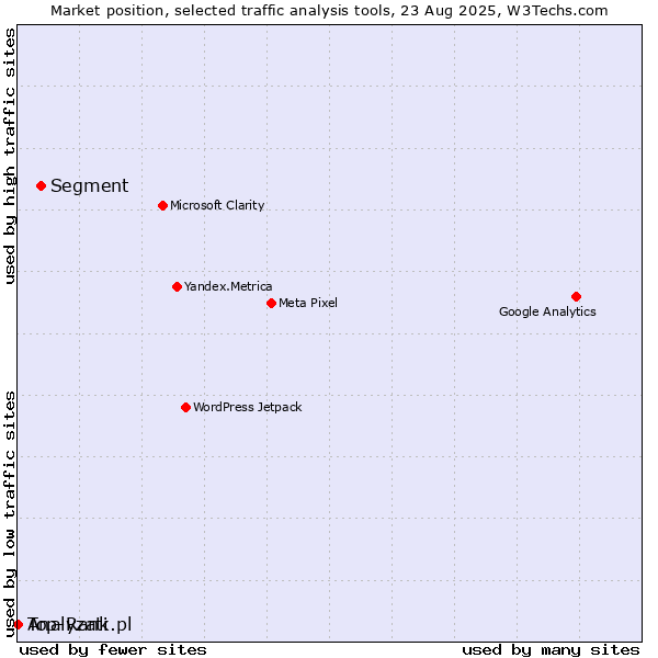 Market position of Segment vs. Analyzati vs. Top-Rank.pl