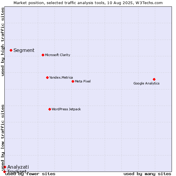Market position of Segment vs. Analyzati vs. Trackset