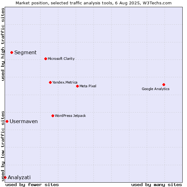 Market position of Segment vs. Usermaven vs. Analyzati