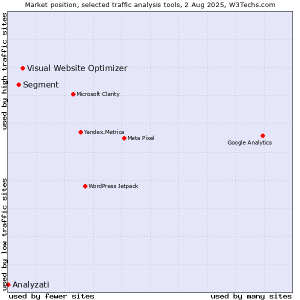 Market position of Visual Website Optimizer vs. Segment vs. Analyzati