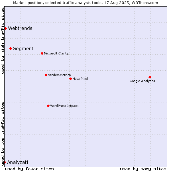 Market position of Segment vs. Webtrends vs. Analyzati