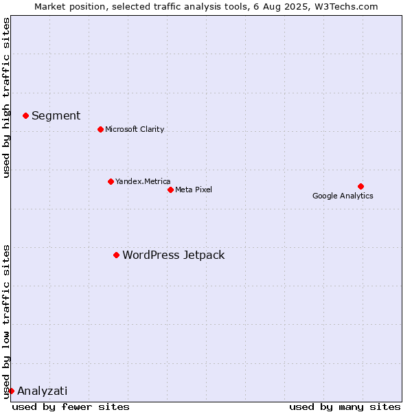 Market position of WordPress Jetpack vs. Segment vs. Analyzati
