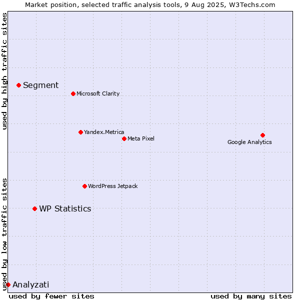 Market position of WP Statistics vs. Segment vs. Analyzati