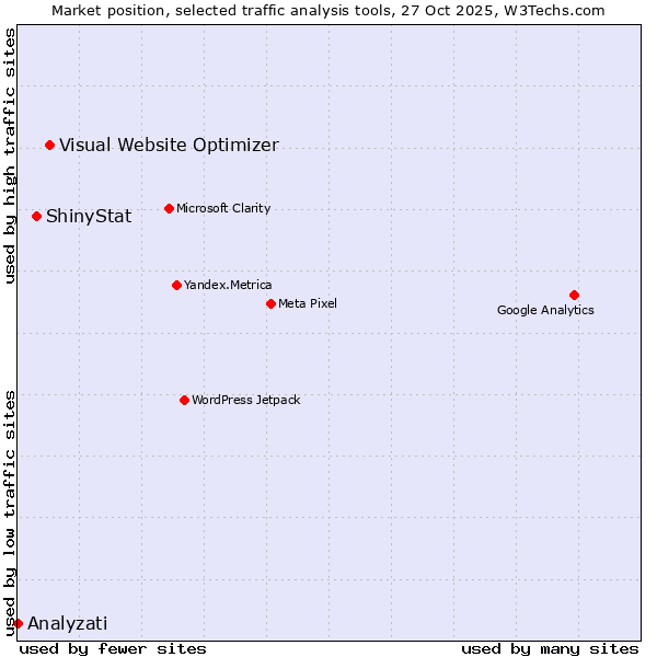 Market position of Visual Website Optimizer vs. ShinyStat vs. Analyzati