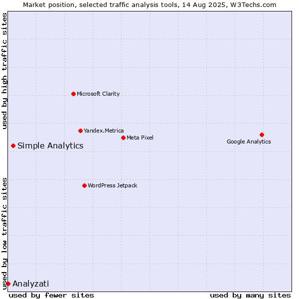 Market position of Simple Analytics vs. Analyzati