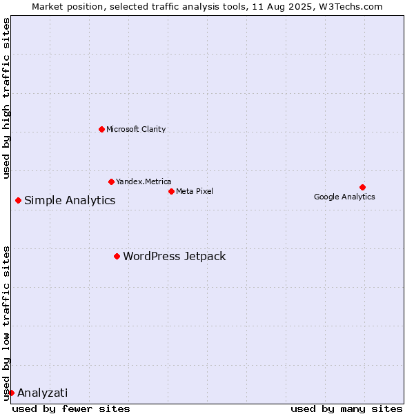 Market position of WordPress Jetpack vs. Simple Analytics vs. Analyzati