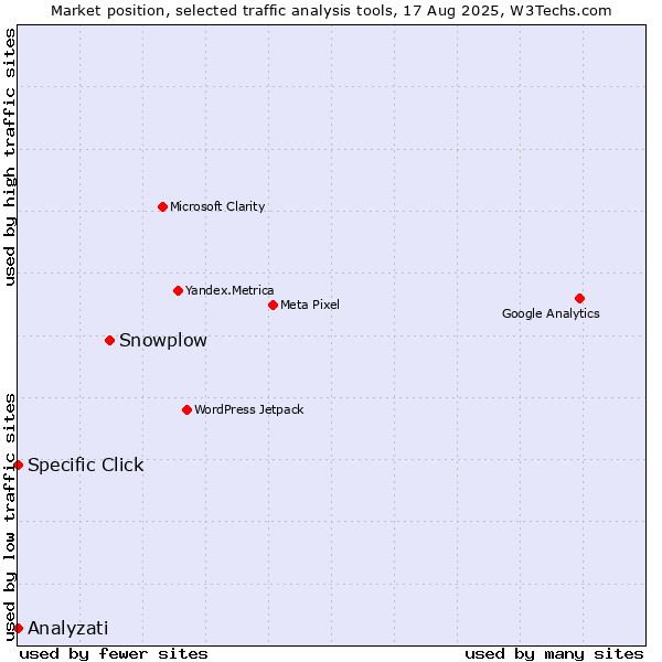Market position of Snowplow vs. Analyzati vs. Specific Click