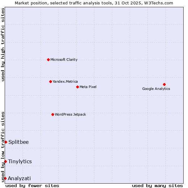 Market position of Splitbee vs. Tinylytics vs. Analyzati