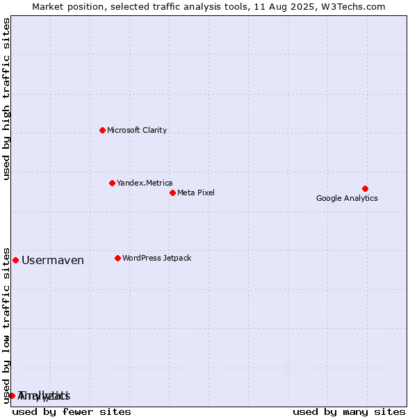Market position of Usermaven vs. Tinylytics vs. Analyzati