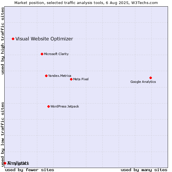 Market position of Visual Website Optimizer vs. Tinylytics vs. Analyzati