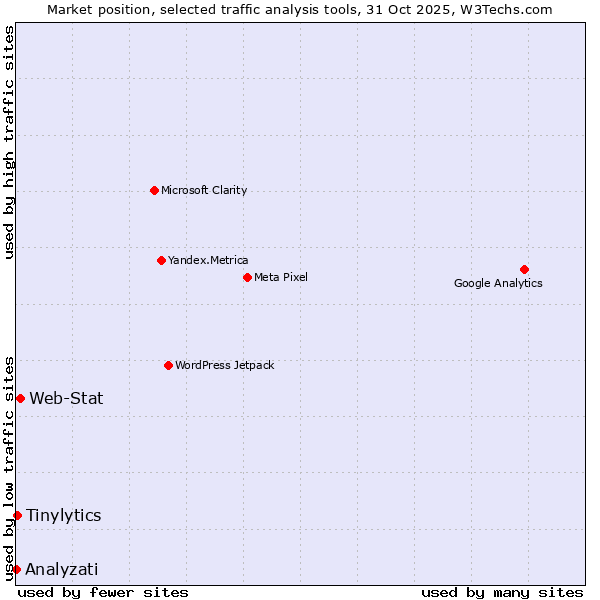 Market position of Web-Stat vs. Tinylytics vs. Analyzati