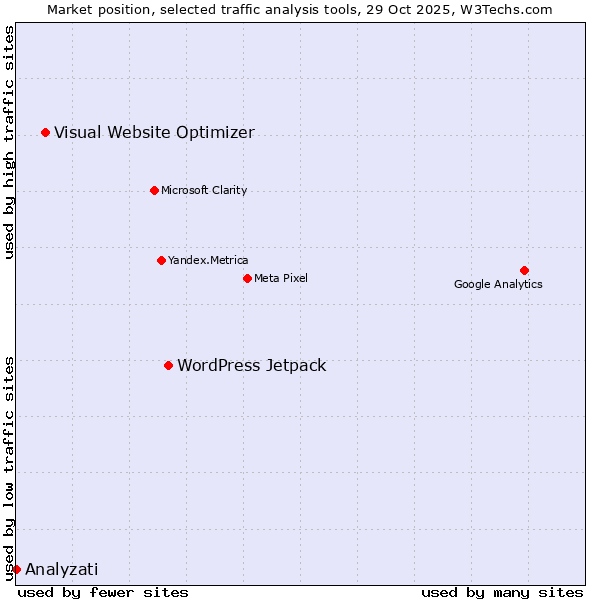 Market position of WordPress Jetpack vs. Visual Website Optimizer vs. Analyzati