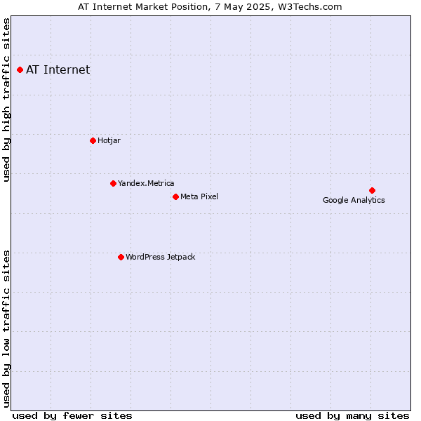 Market position of AT Internet