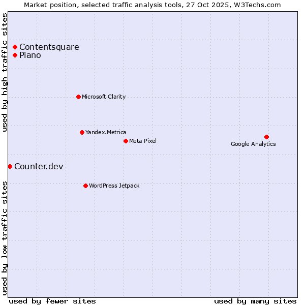 Market position of Contentsquare vs. Piano vs. Counter.dev