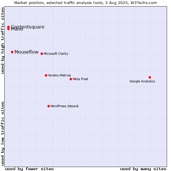 Market position of Mouseflow vs. Contentsquare vs. AT Internet
