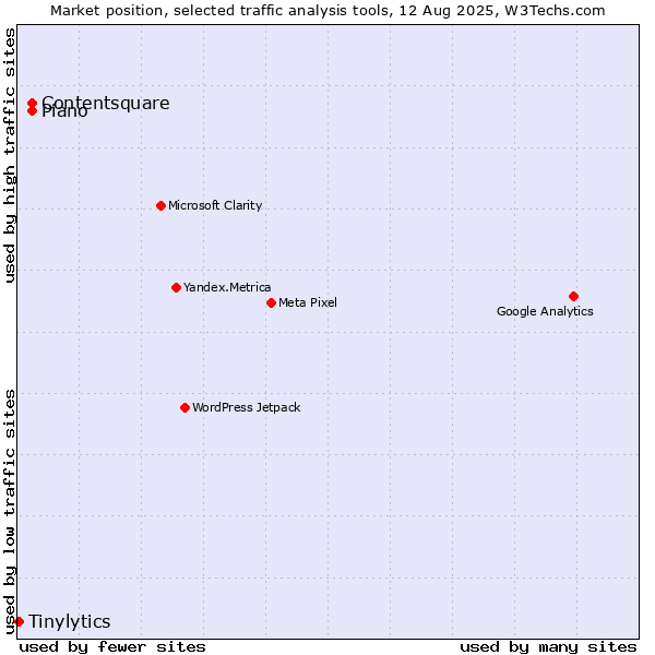 Market position of Contentsquare vs. Piano vs. Tinylytics