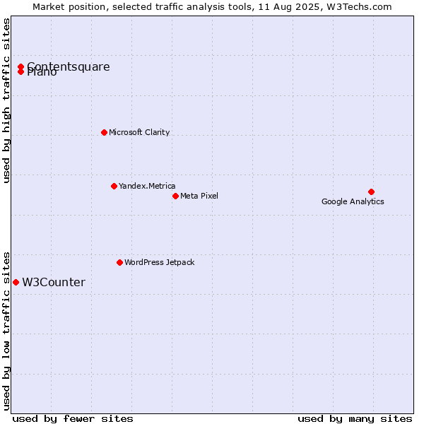 Market position of Contentsquare vs. Piano vs. W3Counter