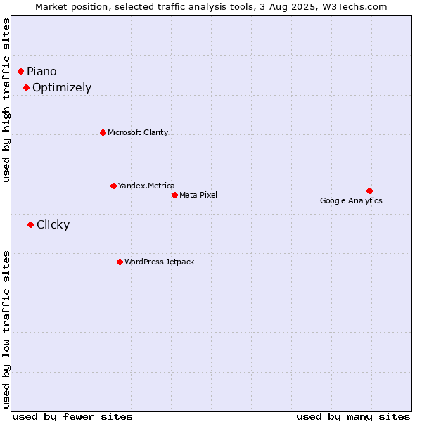 Market position of Clicky vs. Optimizely vs. Piano