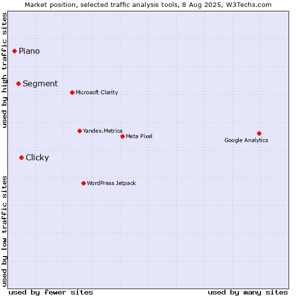 Market position of Clicky vs. Segment vs. AT Internet