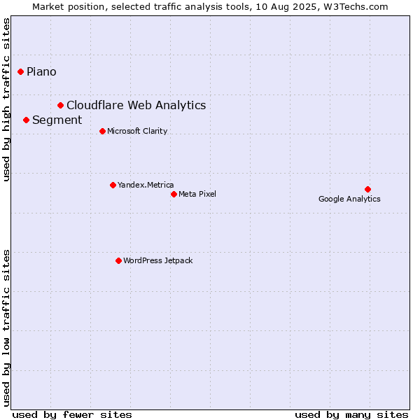 Market position of Cloudflare Web Analytics vs. Segment vs. Piano