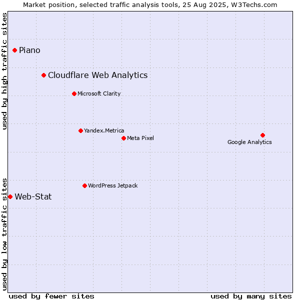 Market position of Cloudflare Web Analytics vs. Piano vs. Web-Stat