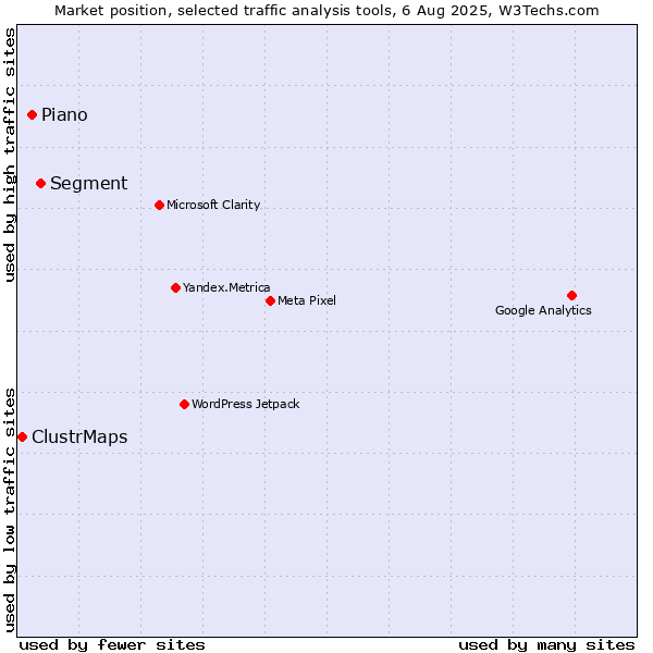 Market position of Segment vs. Piano vs. ClustrMaps