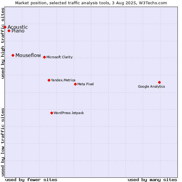Market position of Mouseflow vs. AT Internet vs. Acoustic