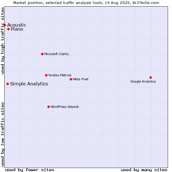 Market position of Piano vs. Simple Analytics vs. Acoustic