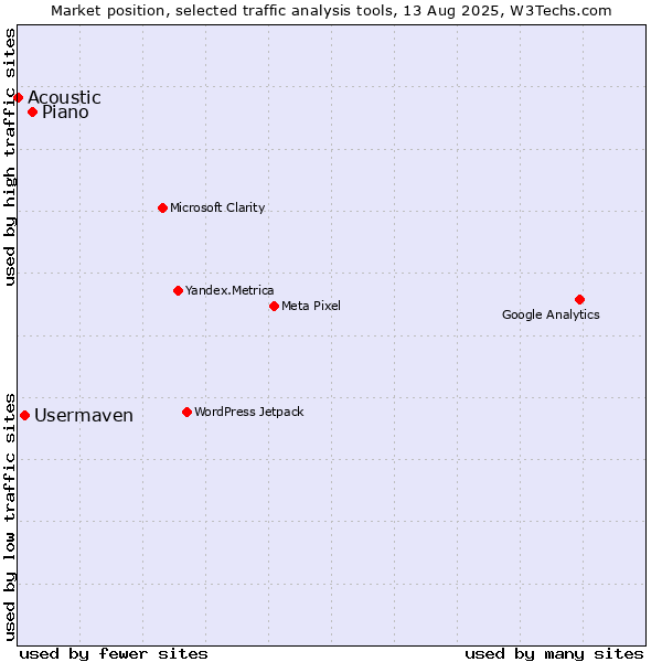 Market position of Piano vs. Usermaven vs. Acoustic