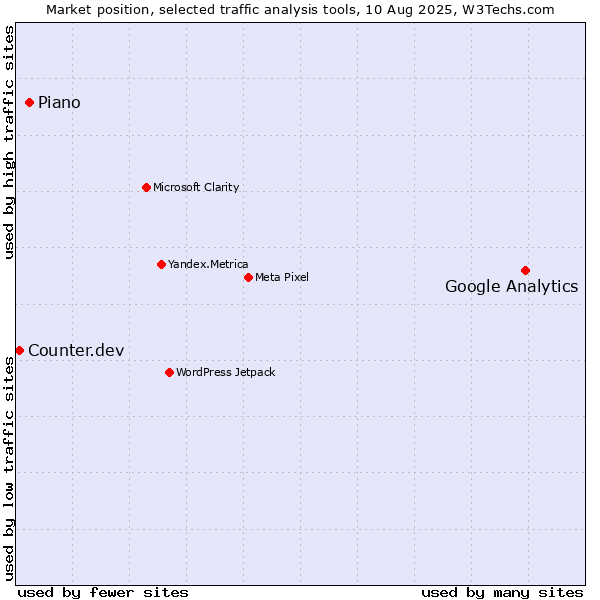 Market position of Google Analytics vs. AT Internet vs. Counter.dev