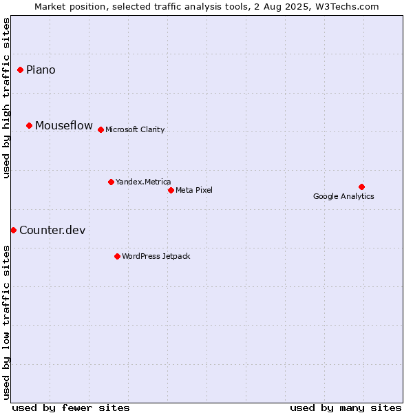 Market position of Mouseflow vs. AT Internet vs. Counter.dev