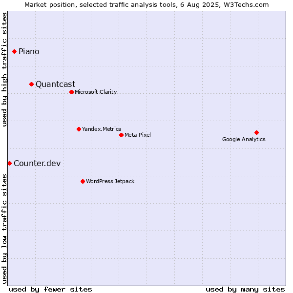 Market position of Quantcast vs. AT Internet vs. Counter.dev