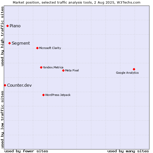 Market position of Segment vs. AT Internet vs. Counter.dev
