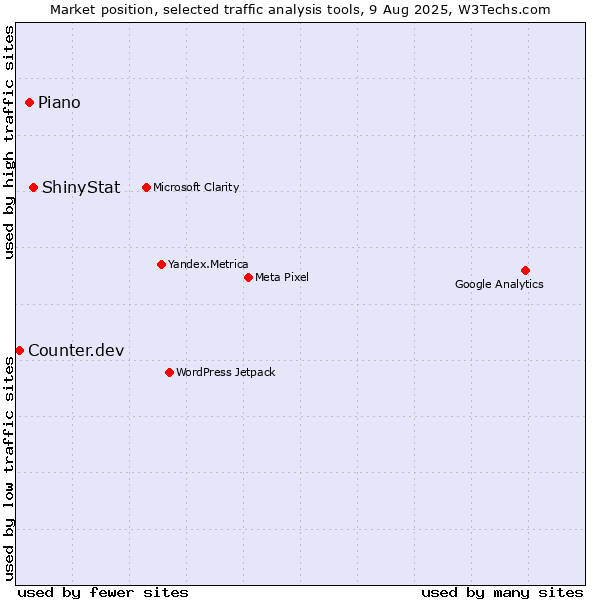 Market position of ShinyStat vs. Piano vs. Counter.dev