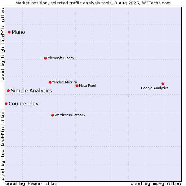 Market position of AT Internet vs. Simple Analytics vs. Counter.dev