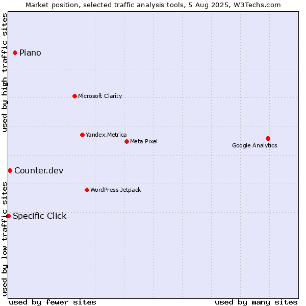 Market position of AT Internet vs. Counter.dev vs. Specific Click