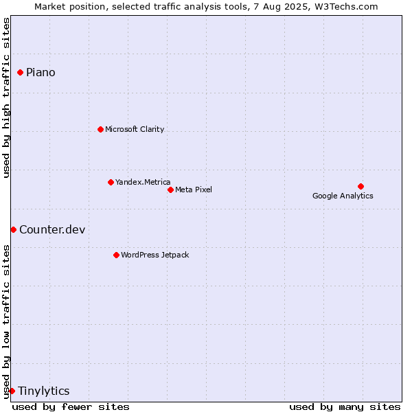 Market position of AT Internet vs. Counter.dev vs. Tinylytics
