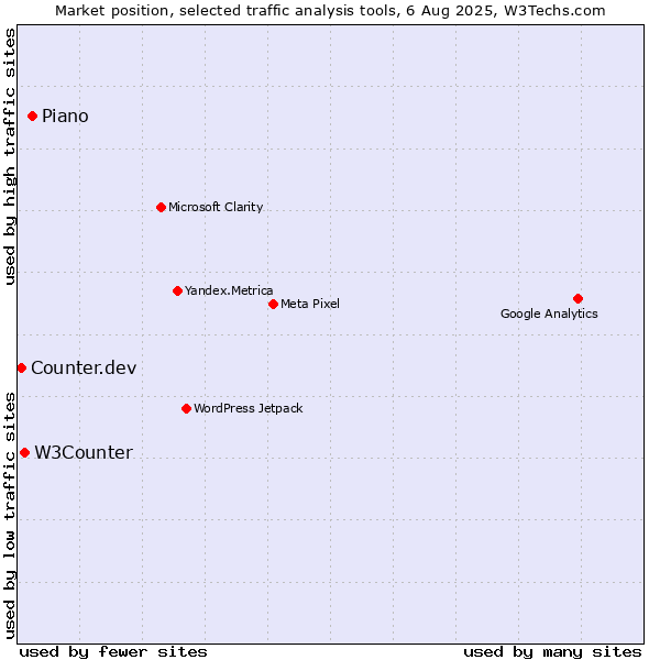 Market position of Piano vs. W3Counter vs. Counter.dev